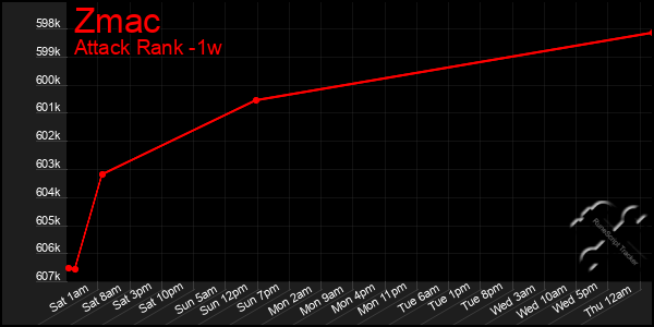 Last 7 Days Graph of Zmac