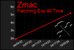 Total Graph of Zmac