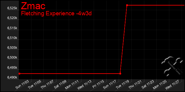 Last 31 Days Graph of Zmac