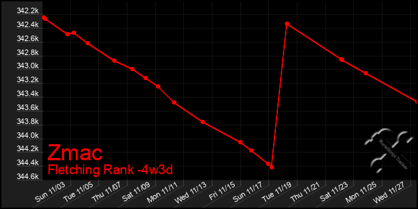 Last 31 Days Graph of Zmac