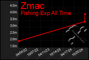 Total Graph of Zmac