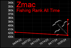 Total Graph of Zmac