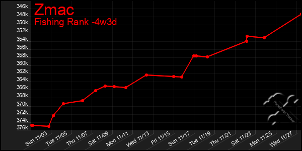 Last 31 Days Graph of Zmac