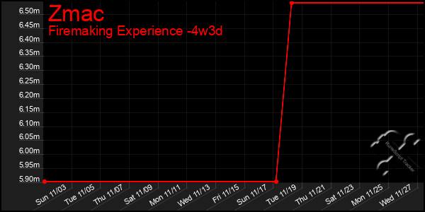 Last 31 Days Graph of Zmac