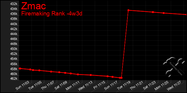 Last 31 Days Graph of Zmac