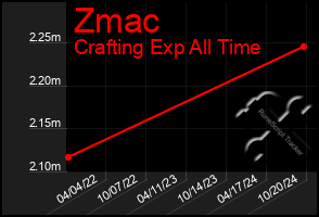 Total Graph of Zmac