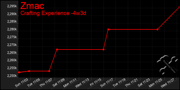 Last 31 Days Graph of Zmac