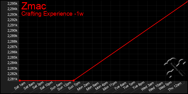 Last 7 Days Graph of Zmac