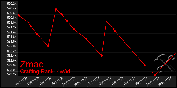 Last 31 Days Graph of Zmac