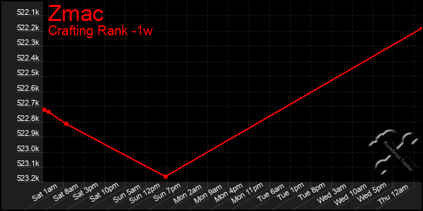 Last 7 Days Graph of Zmac