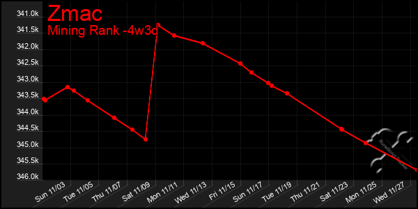 Last 31 Days Graph of Zmac