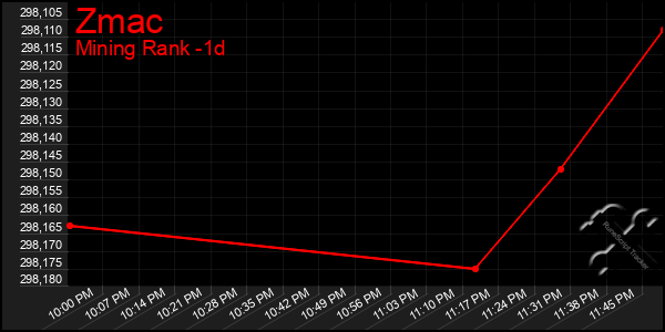 Last 24 Hours Graph of Zmac
