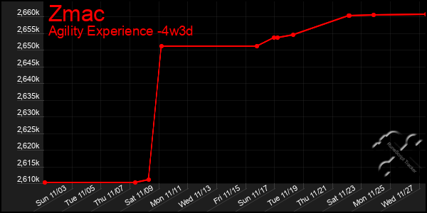 Last 31 Days Graph of Zmac