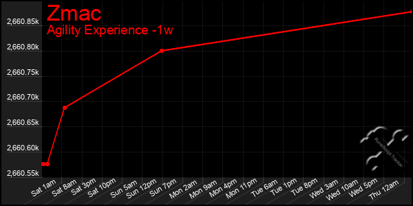 Last 7 Days Graph of Zmac