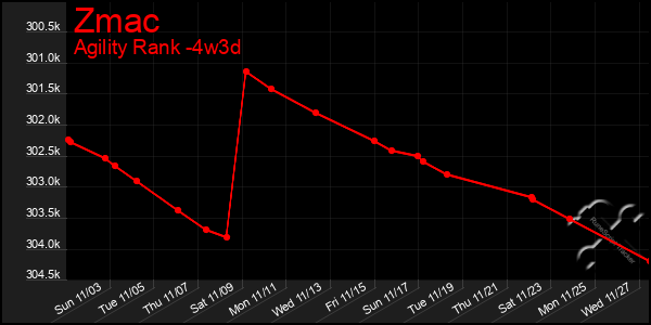 Last 31 Days Graph of Zmac