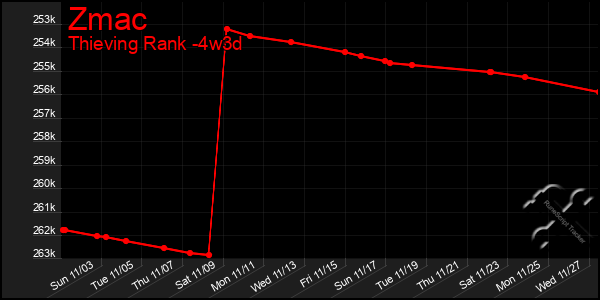 Last 31 Days Graph of Zmac