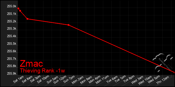 Last 7 Days Graph of Zmac