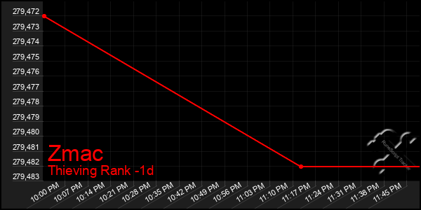 Last 24 Hours Graph of Zmac