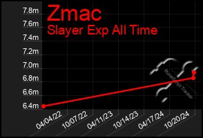 Total Graph of Zmac