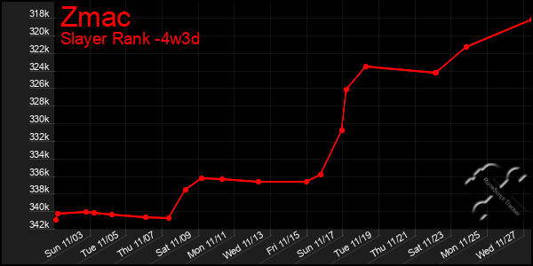 Last 31 Days Graph of Zmac