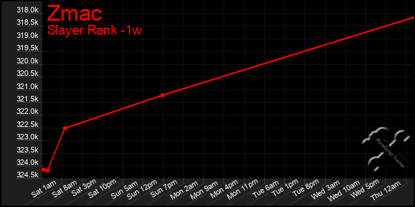 Last 7 Days Graph of Zmac