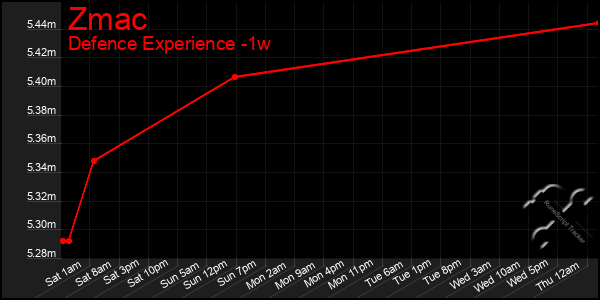 Last 7 Days Graph of Zmac