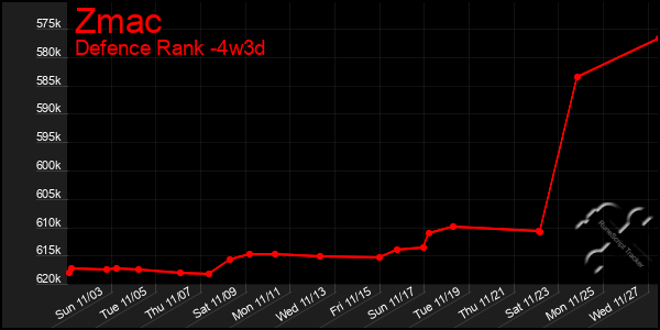 Last 31 Days Graph of Zmac