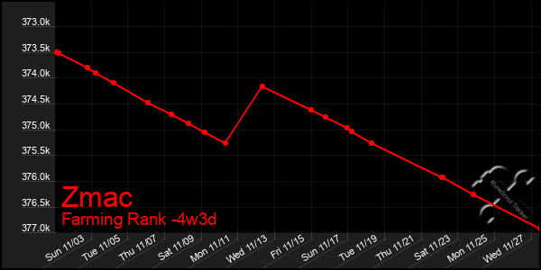 Last 31 Days Graph of Zmac