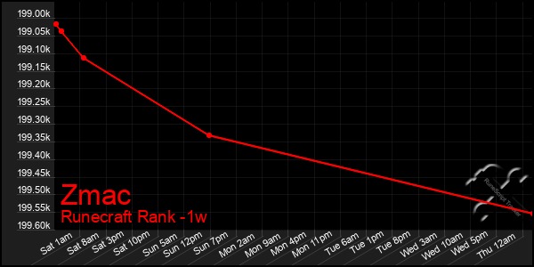 Last 7 Days Graph of Zmac