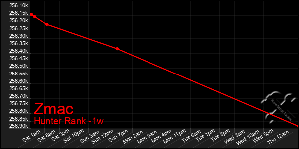 Last 7 Days Graph of Zmac