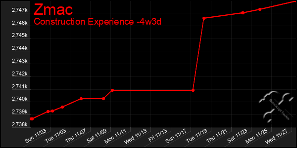 Last 31 Days Graph of Zmac