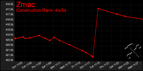 Last 31 Days Graph of Zmac