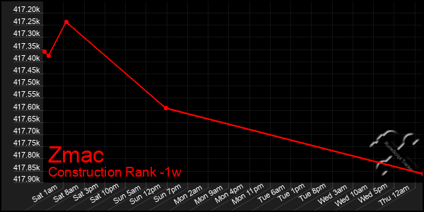 Last 7 Days Graph of Zmac