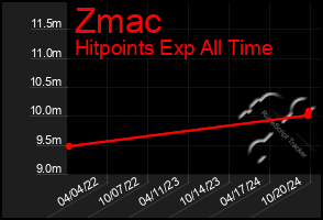 Total Graph of Zmac