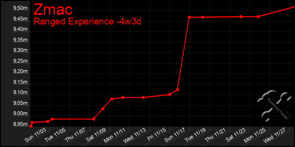 Last 31 Days Graph of Zmac