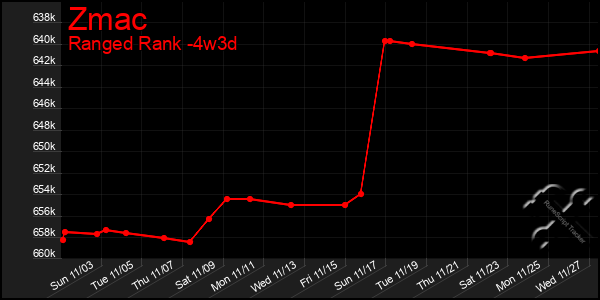 Last 31 Days Graph of Zmac