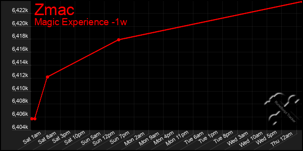 Last 7 Days Graph of Zmac