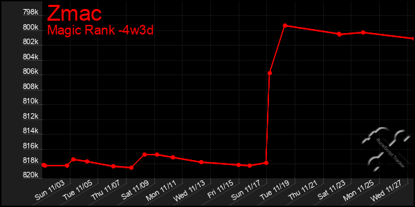 Last 31 Days Graph of Zmac