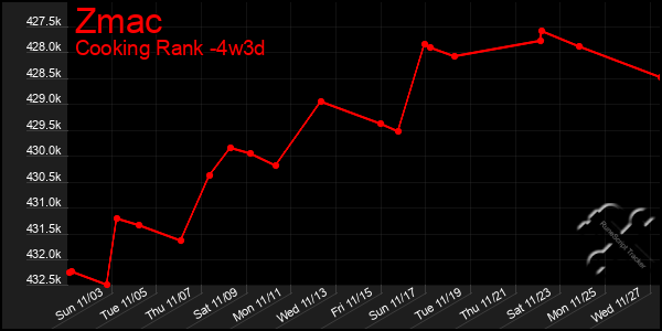 Last 31 Days Graph of Zmac