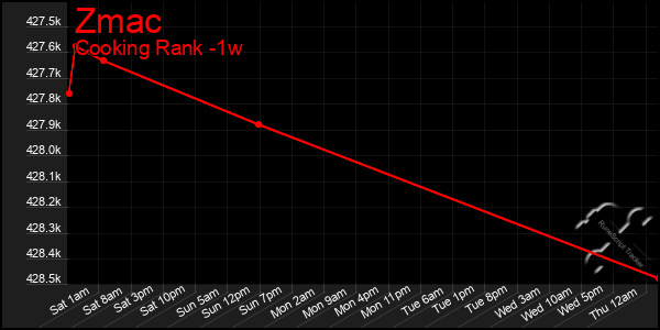 Last 7 Days Graph of Zmac