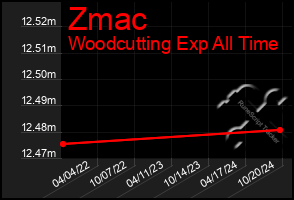 Total Graph of Zmac