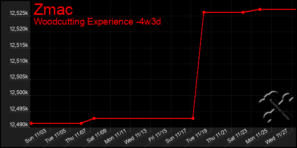 Last 31 Days Graph of Zmac