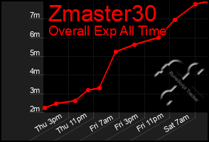 Total Graph of Zmaster30