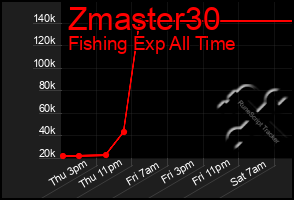 Total Graph of Zmaster30