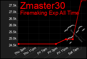 Total Graph of Zmaster30