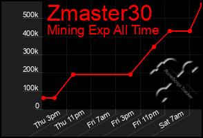 Total Graph of Zmaster30