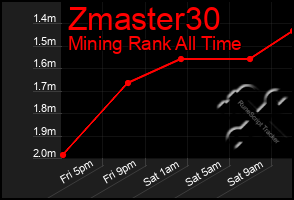 Total Graph of Zmaster30