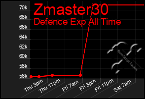 Total Graph of Zmaster30