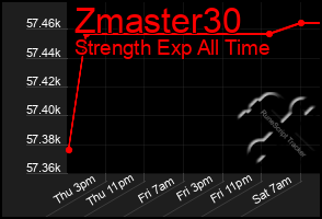 Total Graph of Zmaster30