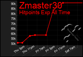Total Graph of Zmaster30